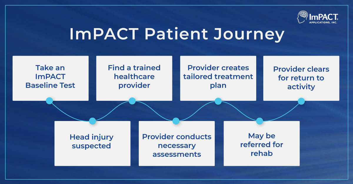 Impact Patient Journey