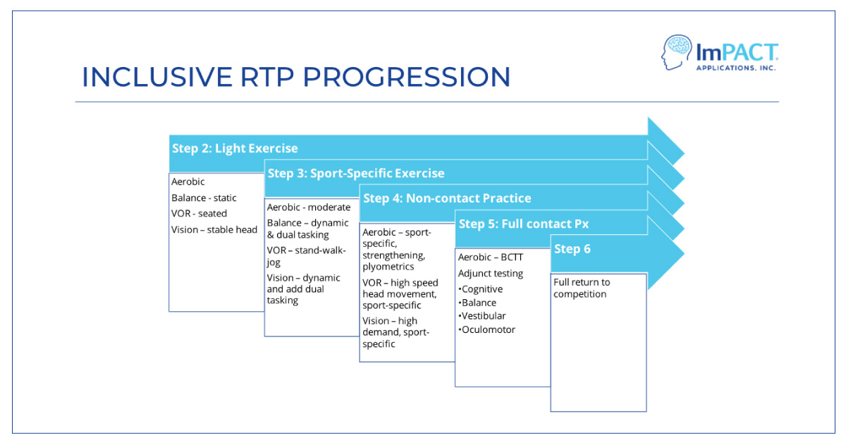 Inclusive RTP Progression Visual