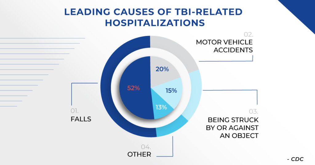 Leading Causes of TBI Related Hospitalizations
