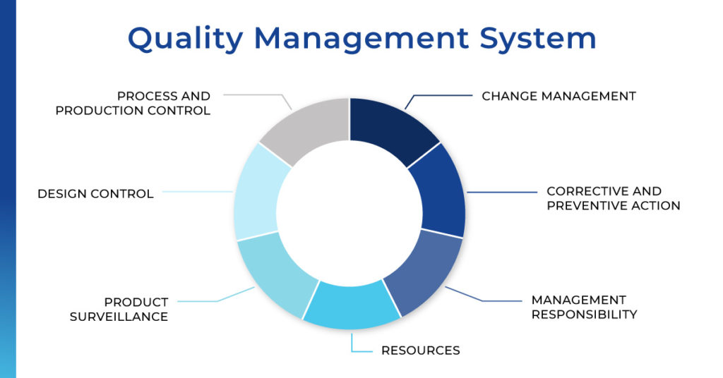 Quality Management System Visual