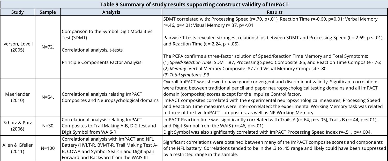Construct & concurrent validity of ImPACT & ImPACT Version 4